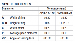 R24 Octagonal RTJ Gasket - High-Pressure API Ring Type Joint Gasket ...