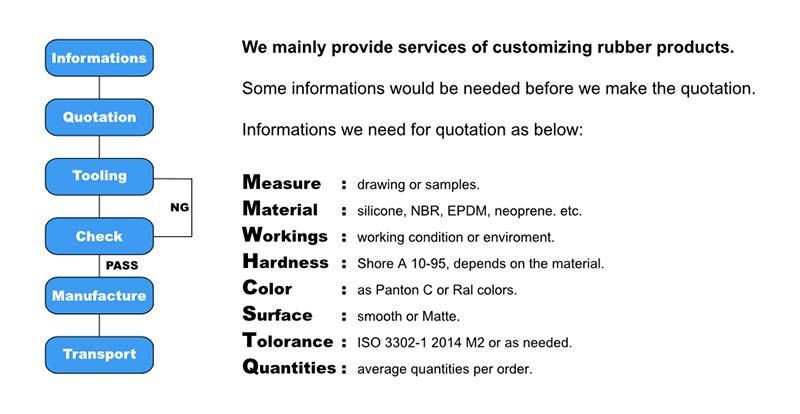 Information for quotation and customizing